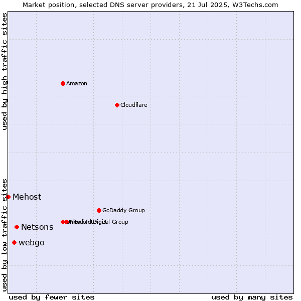 Market position of Netsons vs. webgo vs. Mehost