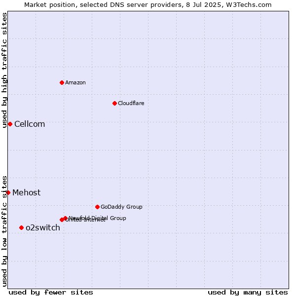 Market position of o2switch vs. Cellcom vs. Mehost