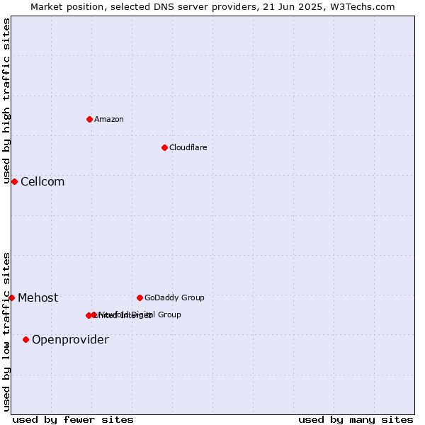 Market position of Openprovider vs. Cellcom vs. Mehost