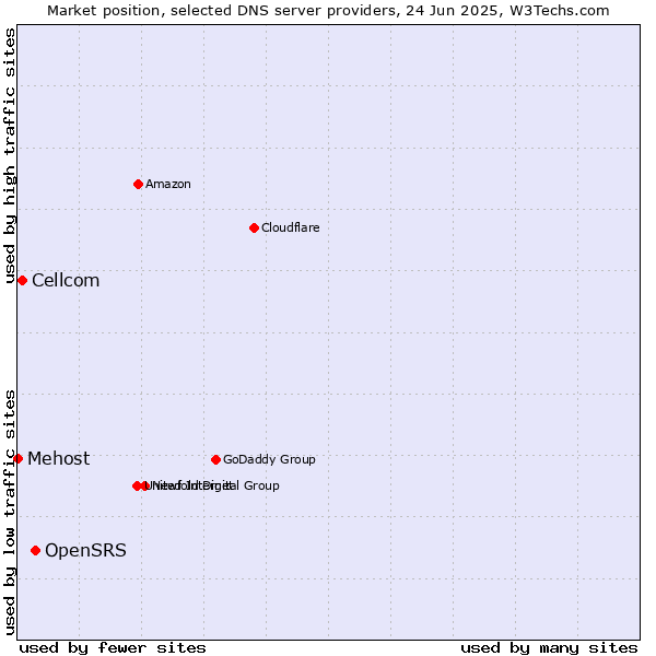 Market position of OpenSRS vs. Cellcom vs. Mehost