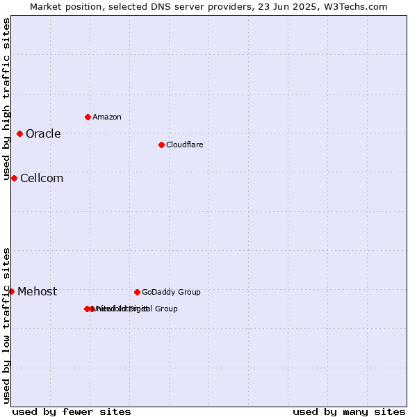 Market position of Oracle vs. Cellcom vs. Mehost