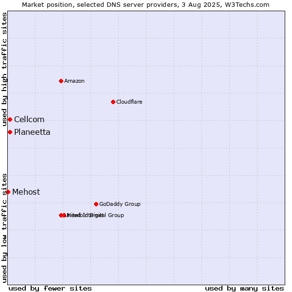 Market position of Planeetta vs. Cellcom vs. Mehost