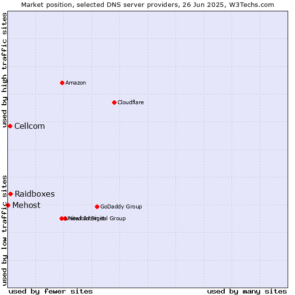 Market position of Raidboxes vs. Cellcom vs. Mehost