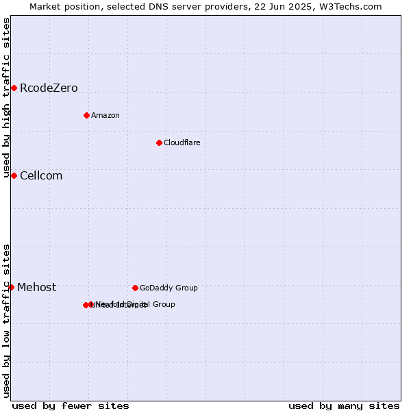 Market position of Cellcom vs. RcodeZero vs. Mehost