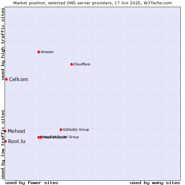 Market position of Cellcom vs. Root.lu vs. Mehost