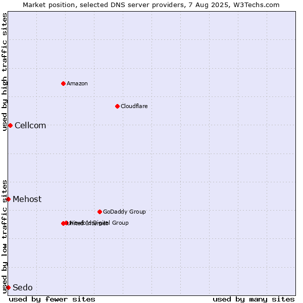 Market position of Cellcom vs. Mehost vs. Sedo