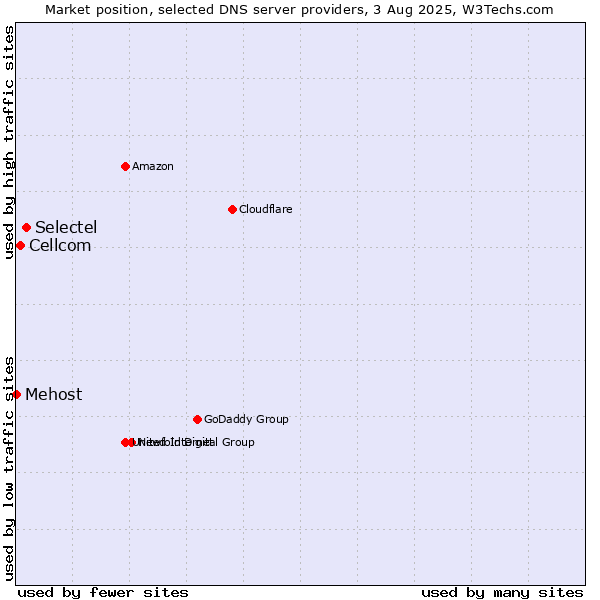 Market position of Selectel vs. Cellcom vs. Mehost