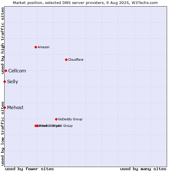 Market position of Cellcom vs. Selly vs. Mehost