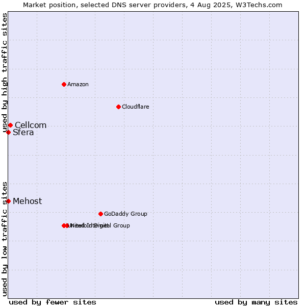 Market position of Cellcom vs. Mehost vs. Sfera
