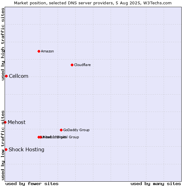 Market position of Cellcom vs. Shock Hosting vs. Mehost