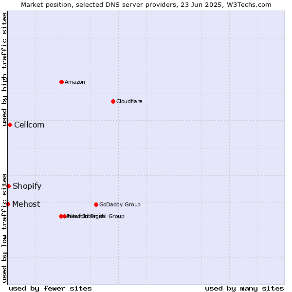 Market position of Cellcom vs. Shopify vs. Mehost