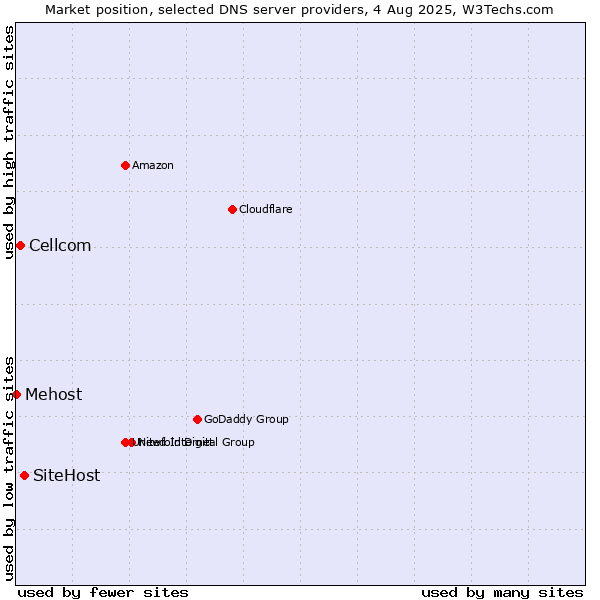 Market position of SiteHost vs. Cellcom vs. Mehost