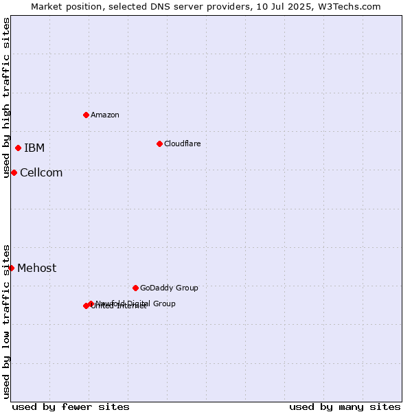 Market position of IBM vs. Cellcom vs. Mehost