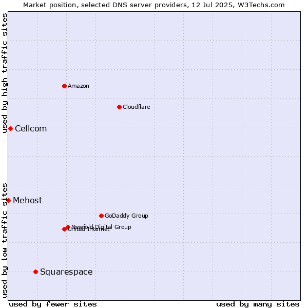 Market position of Squarespace vs. Cellcom vs. Mehost