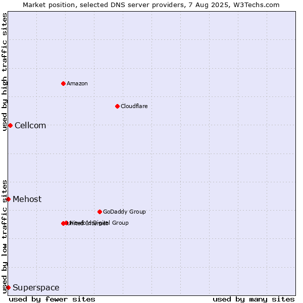 Market position of Cellcom vs. Mehost vs. Superspace