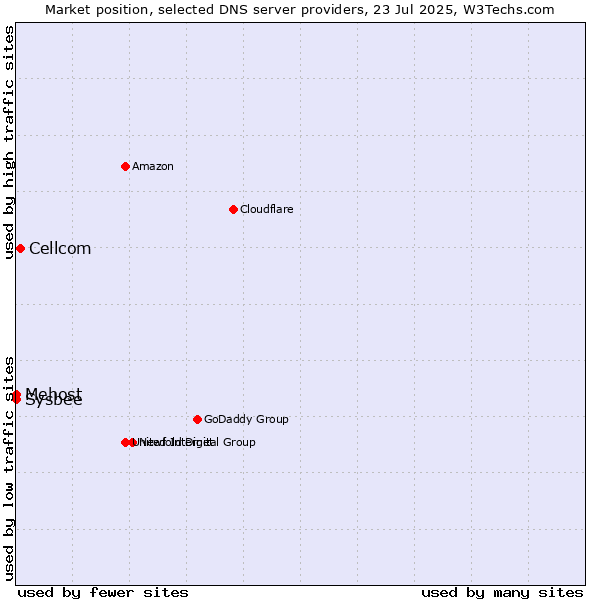 Market position of Cellcom vs. Mehost vs. Sysbee