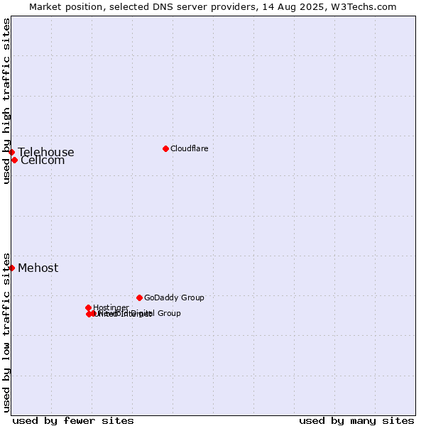Market position of Cellcom vs. Mehost vs. Telehouse