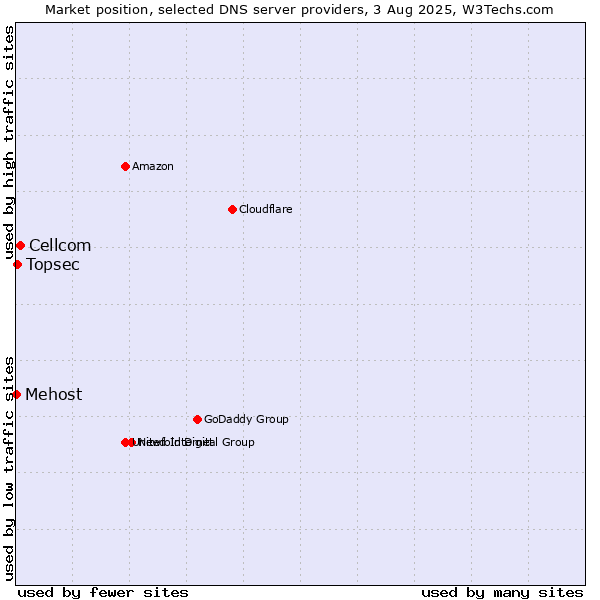 Market position of Cellcom vs. Topsec vs. Mehost