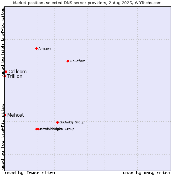 Market position of Cellcom vs. Mehost vs. Trillion