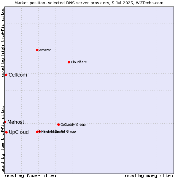 Market position of UpCloud vs. Cellcom vs. Mehost