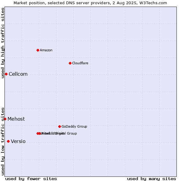 Market position of Versio vs. Cellcom vs. Mehost