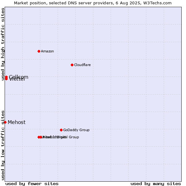 Market position of Cellcom vs. Viettel vs. Mehost
