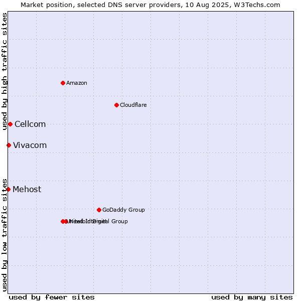 Market position of Cellcom vs. Vivacom vs. Mehost