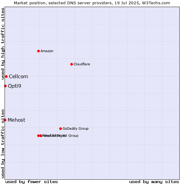Market position of Cellcom vs. Opti9 vs. Mehost