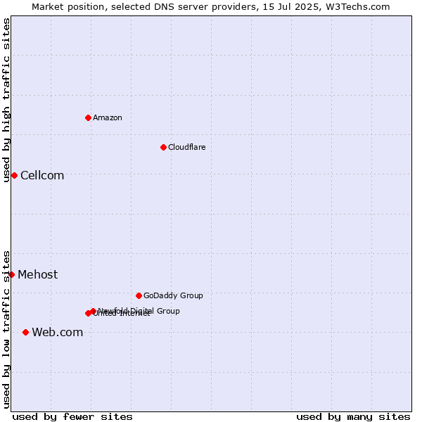 Market position of Web.com vs. Cellcom vs. Mehost