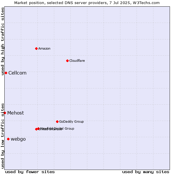 Market position of webgo vs. Cellcom vs. Mehost