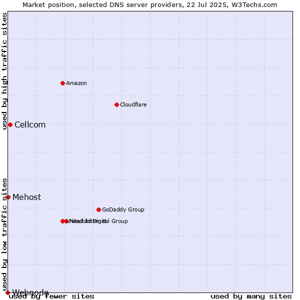 Market position of Cellcom vs. Mehost vs. Webnode