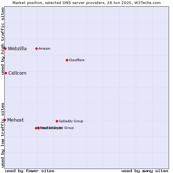 Market position of Cellcom vs. Webzilla vs. Mehost
