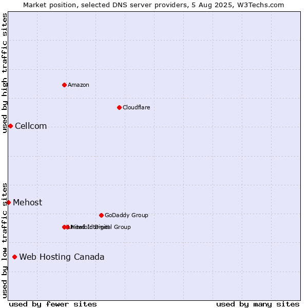 Market position of Web Hosting Canada vs. Cellcom vs. Mehost
