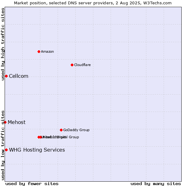 Market position of Cellcom vs. WHG Hosting Services vs. Mehost