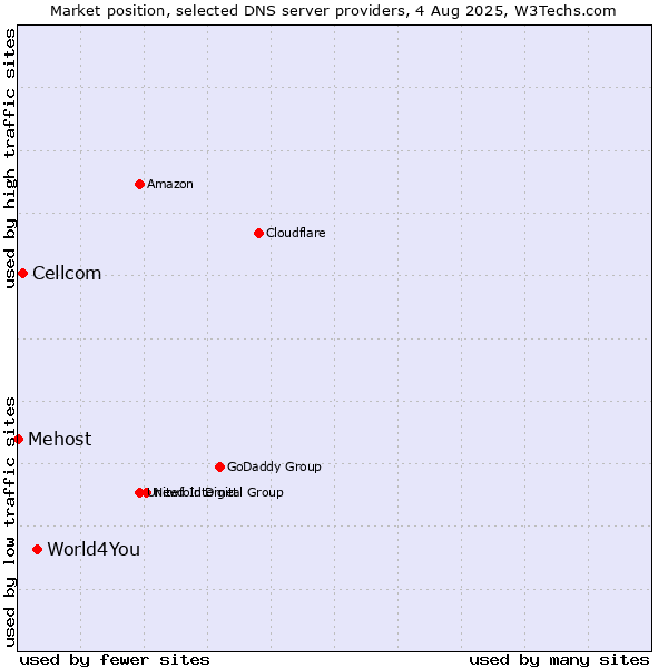 Market position of World4You vs. Cellcom vs. Mehost