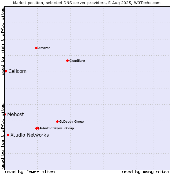 Market position of Xtudio Networks vs. Cellcom vs. Mehost