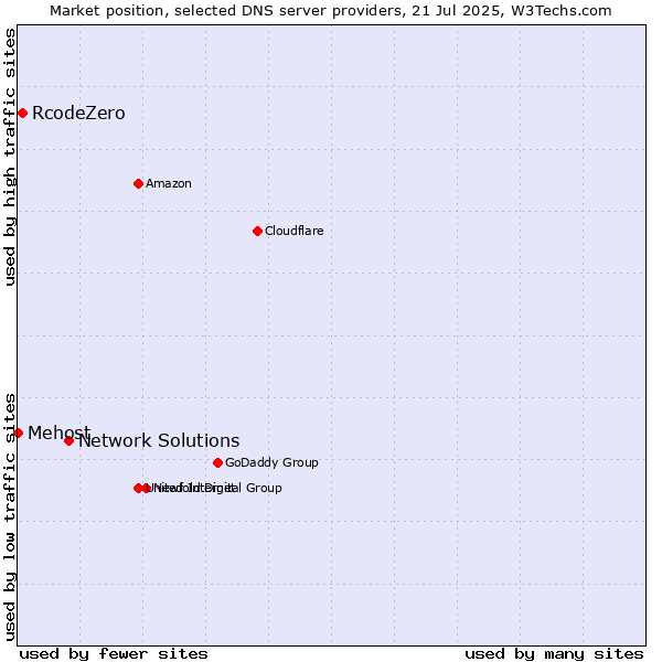 Market position of Network Solutions vs. RcodeZero vs. Mehost