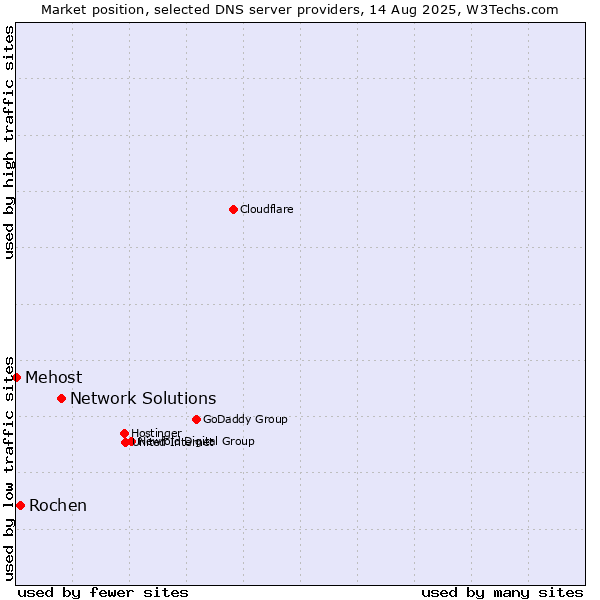 Market position of Network Solutions vs. Rochen vs. Mehost