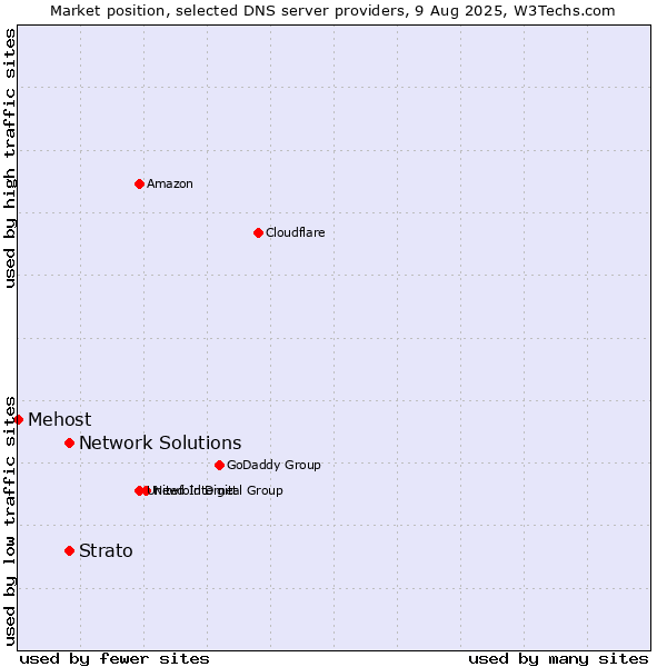 Market position of Strato vs. Network Solutions vs. Mehost
