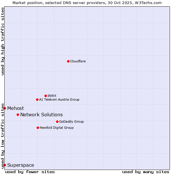 Market position of Network Solutions vs. Mehost vs. Superspace