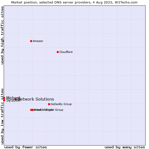 Market position of Network Solutions vs. Mehost vs. Sysbee