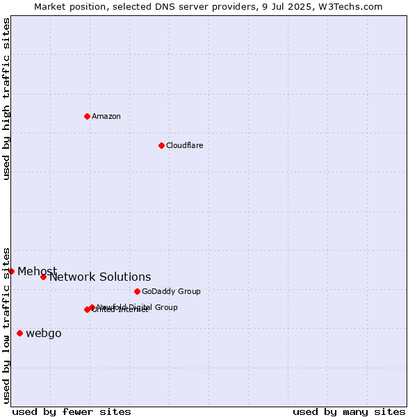 Market position of Network Solutions vs. webgo vs. Mehost