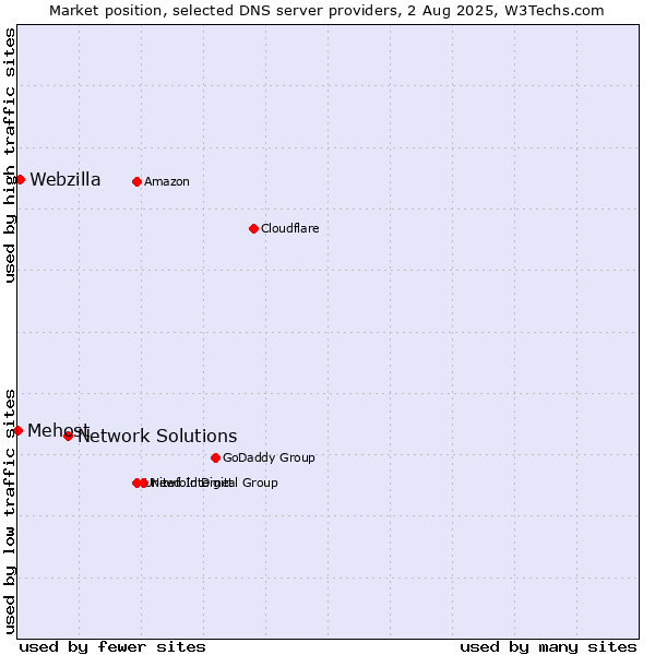 Market position of Network Solutions vs. Webzilla vs. Mehost