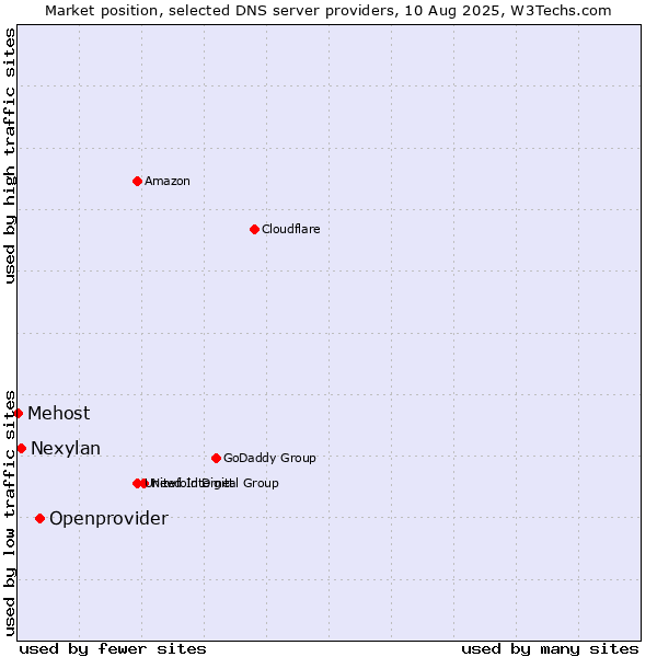 Market position of Openprovider vs. Nexylan vs. Mehost