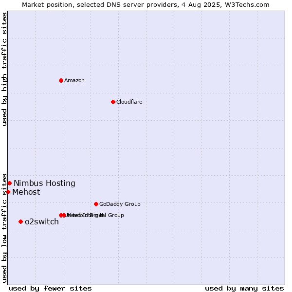 Market position of o2switch vs. Nimbus Hosting vs. Mehost