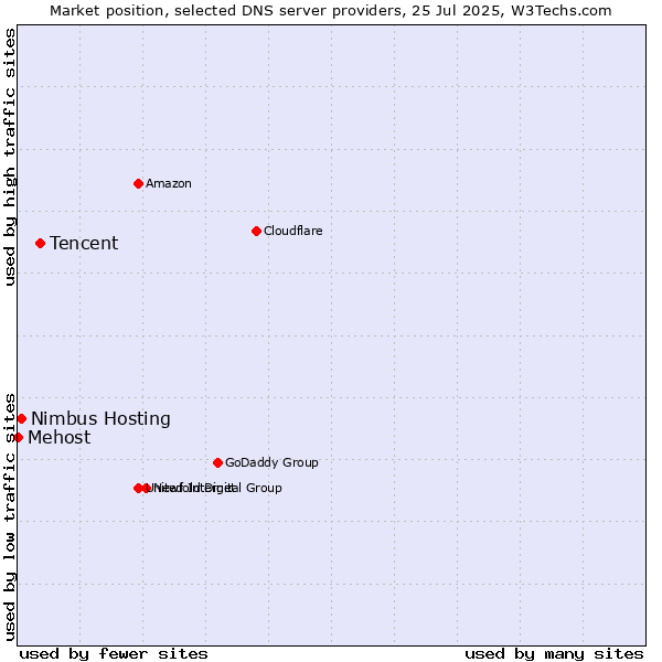 Market position of Tencent vs. Nimbus Hosting vs. Mehost