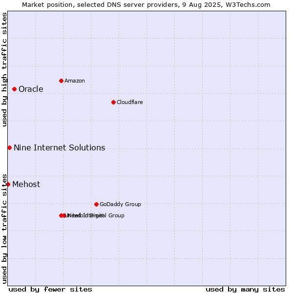 Market position of Oracle vs. Nine Internet Solutions vs. Mehost