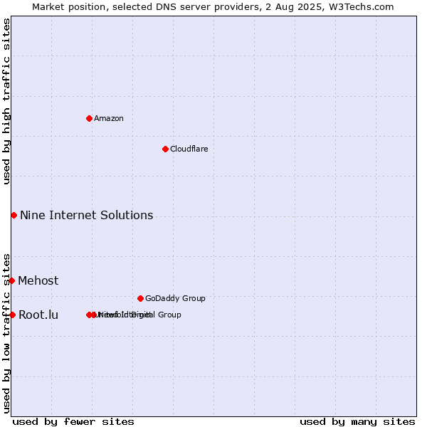 Market position of Nine Internet Solutions vs. Root.lu vs. Mehost