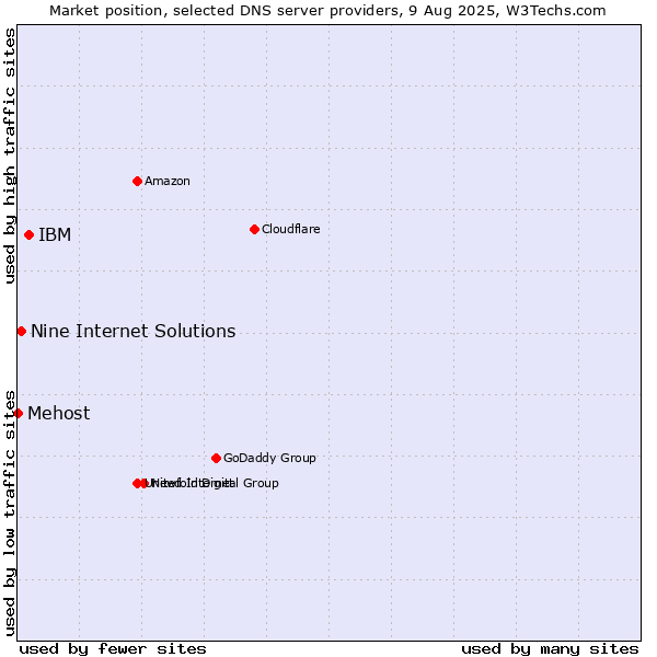 Market position of IBM vs. Nine Internet Solutions vs. Mehost