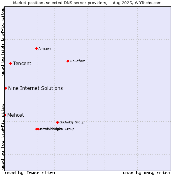 Market position of Tencent vs. Nine Internet Solutions vs. Mehost
